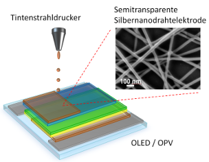 Towards entry "Digital printing of organic optoelectronics on 3D compounds (OLE-3D)"