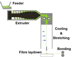 Towards entry "Abrasion and pilling behaviour of nonvowens"