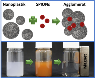 Towards entry "Effective method for removing nanoplastics and microplastics from water"